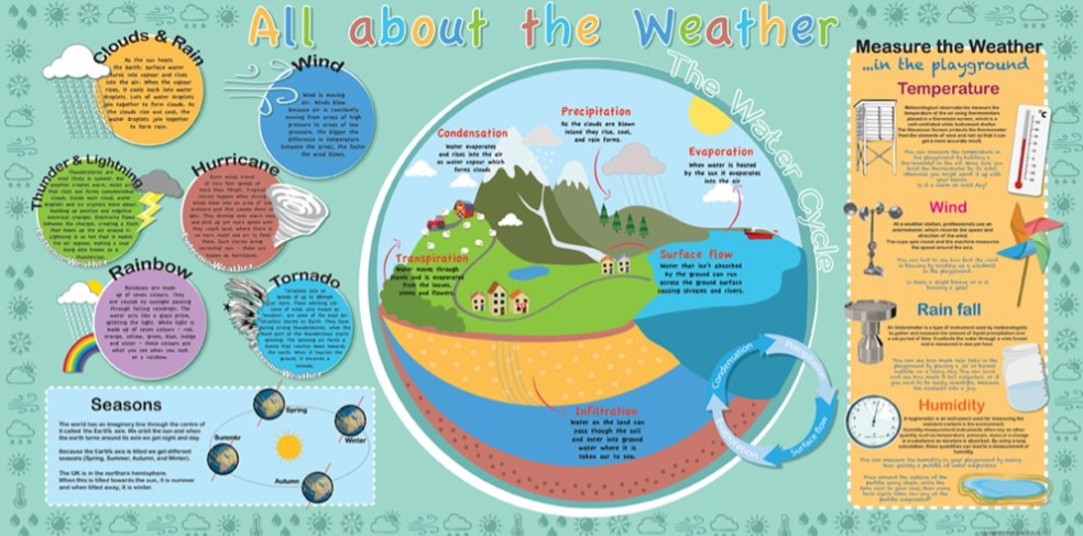 All About Weather Mural Outdoor Sign-Calmer Classrooms,Classroom Displays,Dropship,Forest School & Outdoor Garden Equipment,Helps With,Inspirational Playgrounds,Playground Equipment,Playground Wall Art & Signs,Stock,World & Nature-Learning SPACE