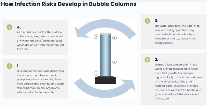 BCB Water Treatment For Bubble Tubes and Walls, Learning SPACE