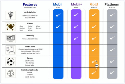 Portable OmiVista Mobii Interactive Table & Floor Projector-Autism,Dementia,Immersive Interactive Spaces,OM Interactive,Portable Sensory Rooms,Sensory Projectors-Learning SPACE