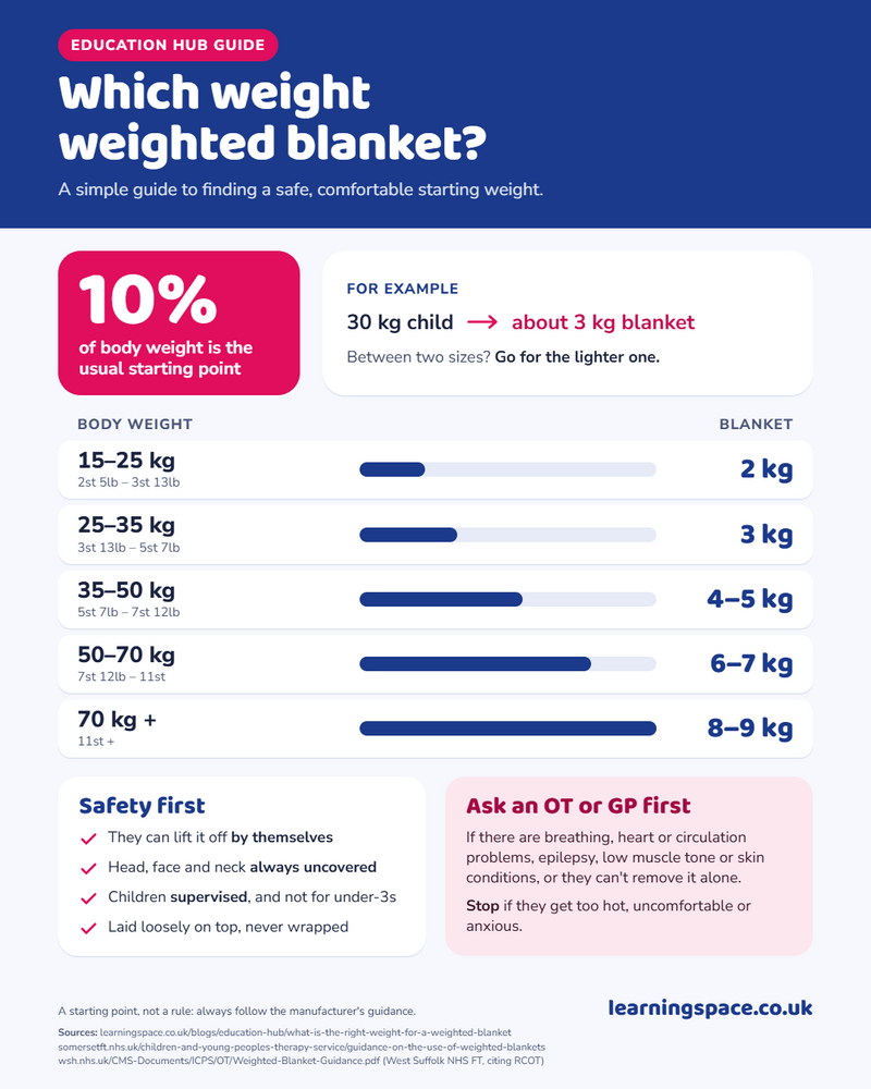 Midi Weighted Polycotton Blanket 2kg, Learning SPACE